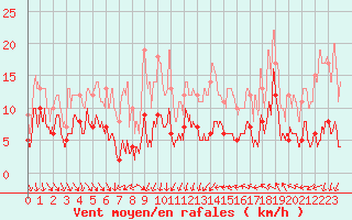 Courbe de la force du vent pour Leucate (11)