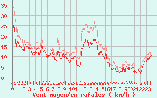 Courbe de la force du vent pour Porquerolles (83)