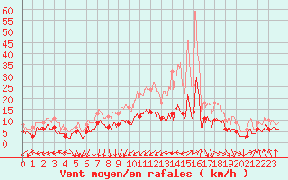 Courbe de la force du vent pour Saulieu (21)