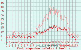 Courbe de la force du vent pour Carpentras (84)