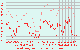 Courbe de la force du vent pour Calvi (2B)