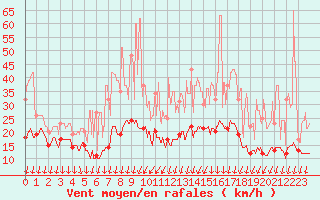 Courbe de la force du vent pour Roissy (95)