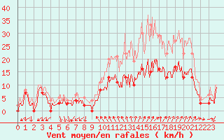 Courbe de la force du vent pour Orange (84)