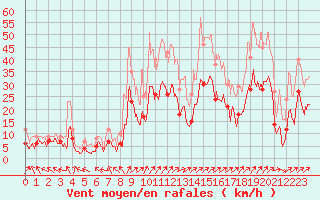Courbe de la force du vent pour Luxeuil (70)