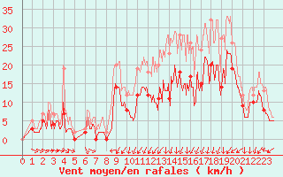Courbe de la force du vent pour Avord (18)