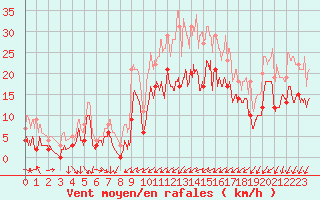 Courbe de la force du vent pour Reims-Prunay (51)