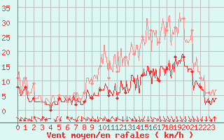 Courbe de la force du vent pour Saint-Etienne (42)