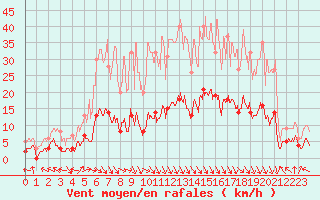 Courbe de la force du vent pour Carpentras (84)