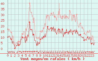 Courbe de la force du vent pour Sgur (12)