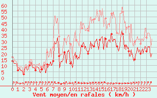 Courbe de la force du vent pour Porto-Vecchio (2A)