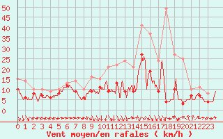 Courbe de la force du vent pour Cambrai / Epinoy (62)