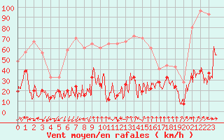 Courbe de la force du vent pour Cap Sagro (2B)