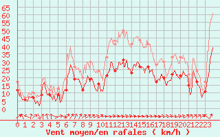 Courbe de la force du vent pour Ile Rousse (2B)