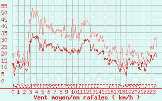 Courbe de la force du vent pour Clermont-Ferrand (63)