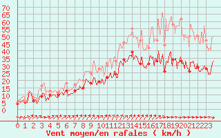 Courbe de la force du vent pour Evreux (27)