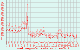 Courbe de la force du vent pour Valence (26)