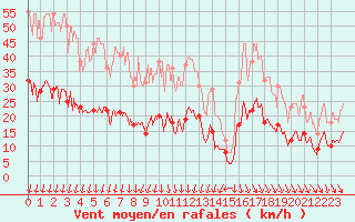 Courbe de la force du vent pour Tours (37)