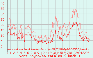 Courbe de la force du vent pour Montauban (82)