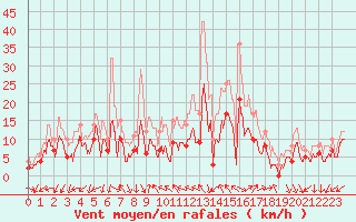 Courbe de la force du vent pour Annecy (74)