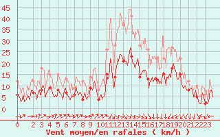 Courbe de la force du vent pour Annecy (74)