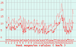 Courbe de la force du vent pour Charleville-Mzires (08)