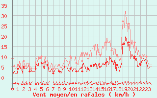 Courbe de la force du vent pour Orange (84)