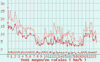 Courbe de la force du vent pour Le Houga (32)