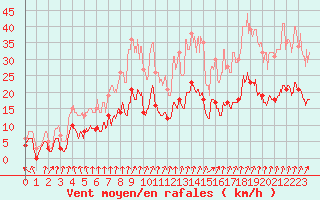 Courbe de la force du vent pour Dijon / Longvic (21)