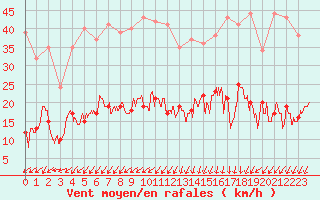 Courbe de la force du vent pour Saint-Auban (04)