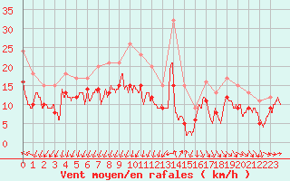 Courbe de la force du vent pour Montpellier (34)