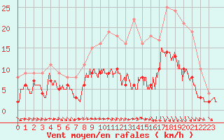 Courbe de la force du vent pour Wy-Dit-Joli-Village (95)