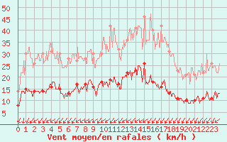 Courbe de la force du vent pour Tours (37)