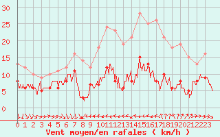 Courbe de la force du vent pour Valbonne-Sophia (06)