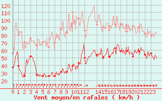 Courbe de la force du vent pour Cap de la Hve (76)