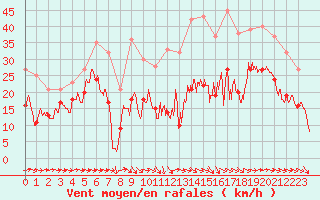 Courbe de la force du vent pour Montpellier (34)