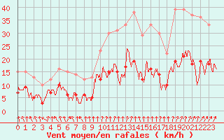 Courbe de la force du vent pour Nancy - Essey (54)