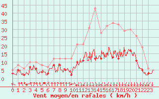 Courbe de la force du vent pour Saint-Etienne (42)