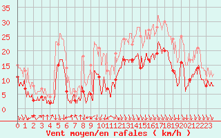 Courbe de la force du vent pour Grenoble/St-Etienne-St-Geoirs (38)