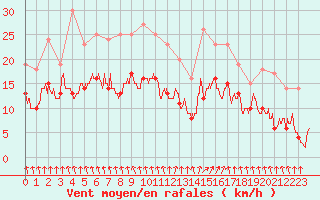 Courbe de la force du vent pour Angers-Marc (49)