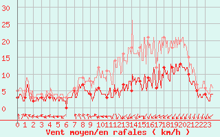 Courbe de la force du vent pour Pau (64)