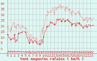 Courbe de la force du vent pour Cap Pertusato (2A)