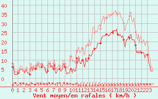 Courbe de la force du vent pour Calais / Marck (62)
