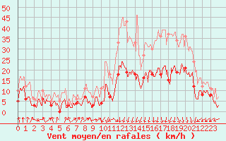 Courbe de la force du vent pour Pietralba (2B)