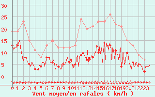 Courbe de la force du vent pour Agen (47)
