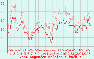 Courbe de la force du vent pour Dole-Tavaux (39)