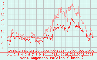 Courbe de la force du vent pour Aubenas - Lanas (07)