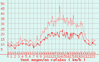 Courbe de la force du vent pour Poitiers (86)