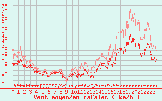 Courbe de la force du vent pour Muret (31)