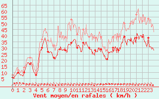 Courbe de la force du vent pour Marignane (13)