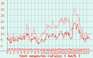 Courbe de la force du vent pour Aurillac (15)